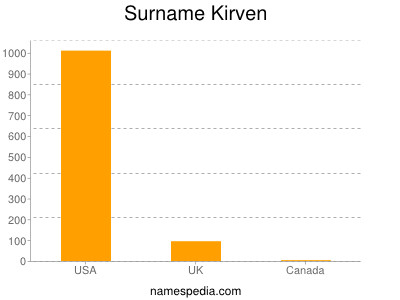 Surname Kirven