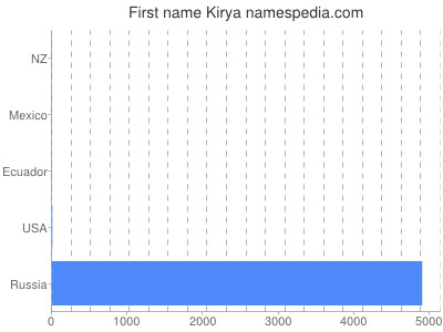 Given name Kirya