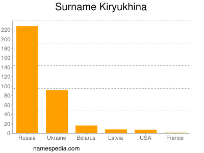 Surname Kiryukhina