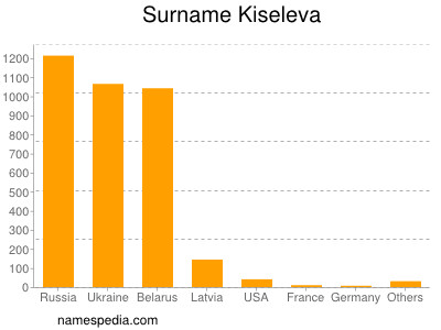Surname Kiseleva