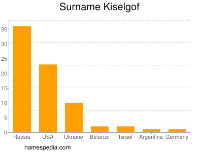 Surname Kiselgof