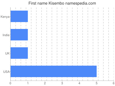 Given name Kisembo
