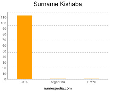 Surname Kishaba