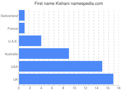 Given name Kishani