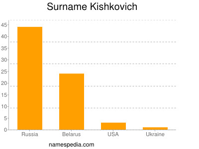 Surname Kishkovich