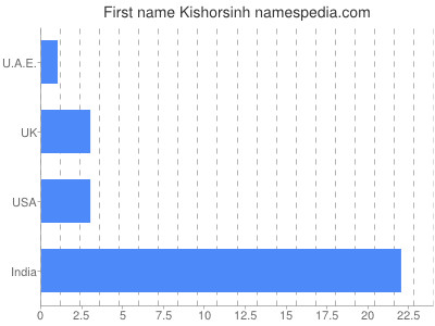 Given name Kishorsinh