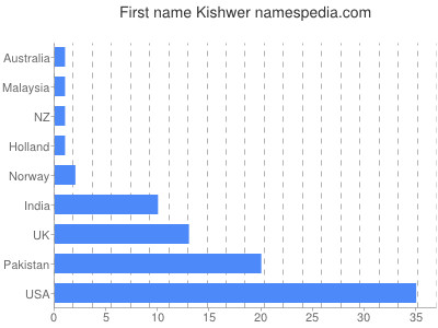 Given name Kishwer