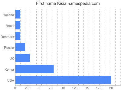 Given name Kisia