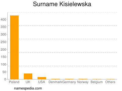 Surname Kisielewska