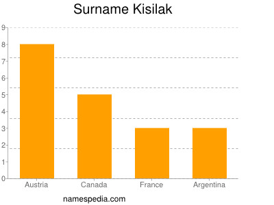 Surname Kisilak
