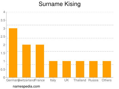 Surname Kising
