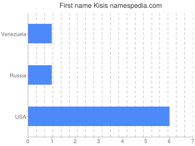 Given name Kisis