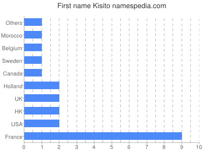 Given name Kisito