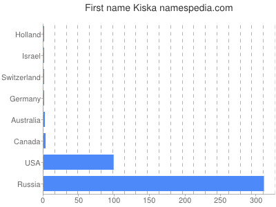 prenom Kiska