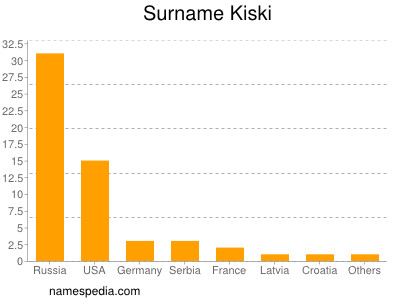 Surname Kiski