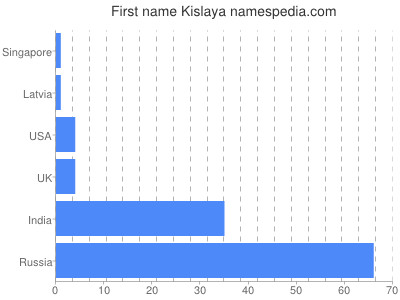 Given name Kislaya