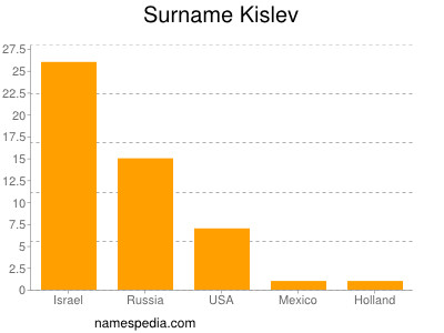 Surname Kislev