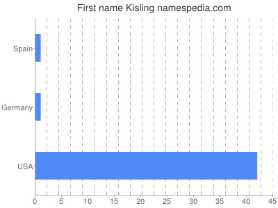 Given name Kisling