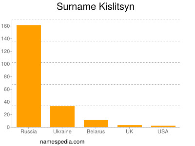 Surname Kislitsyn