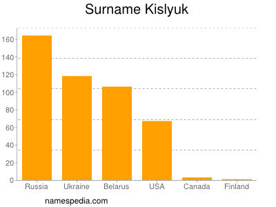 Surname Kislyuk