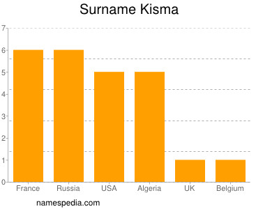 Surname Kisma