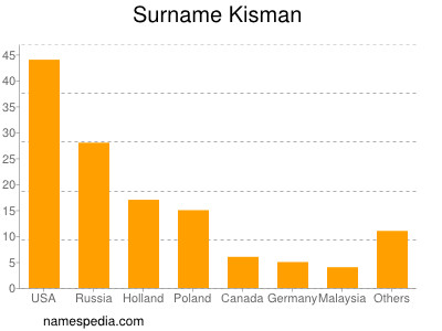 Surname Kisman