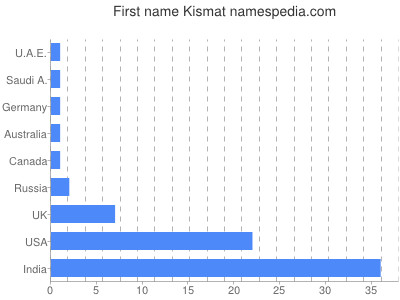 Given name Kismat