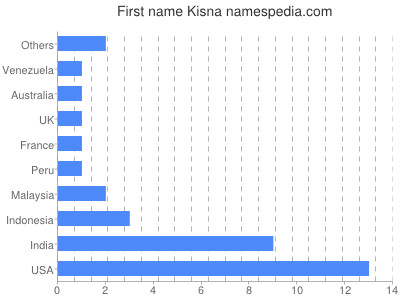Given name Kisna