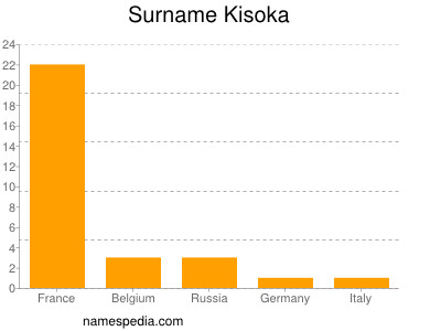 Surname Kisoka