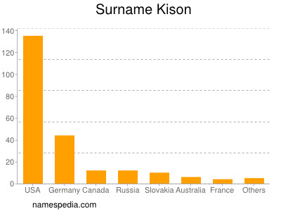 Surname Kison