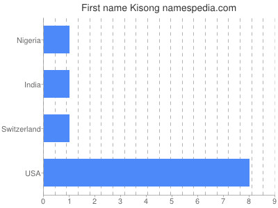 Given name Kisong