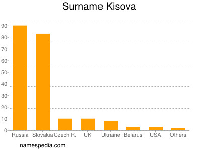 Surname Kisova