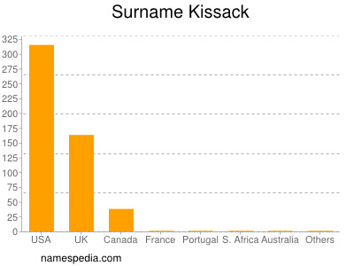 Surname Kissack