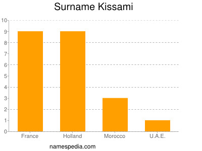 Surname Kissami