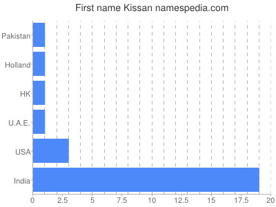 Given name Kissan