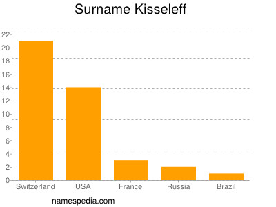 Surname Kisseleff