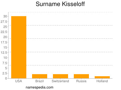 Surname Kisseloff