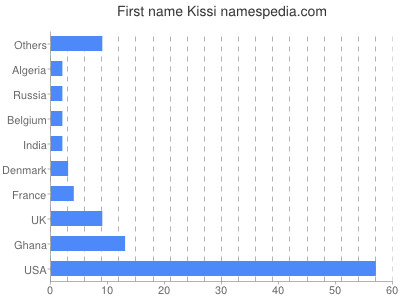 Given name Kissi