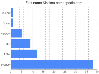 Given name Kissima
