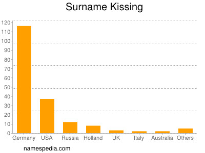 Surname Kissing