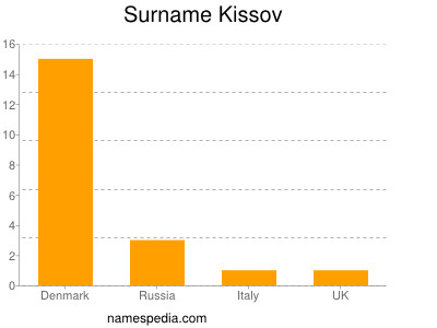 Surname Kissov