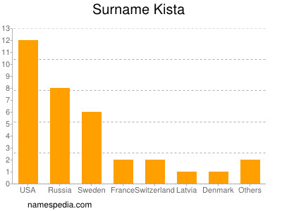 Surname Kista