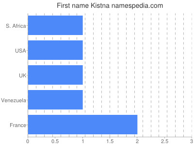Given name Kistna