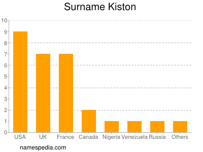 Surname Kiston