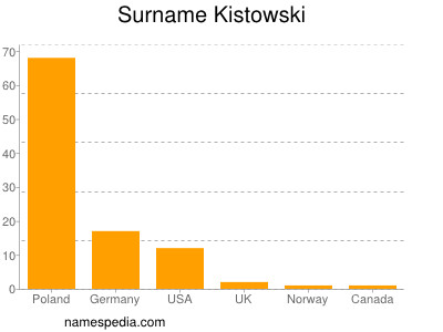 Surname Kistowski