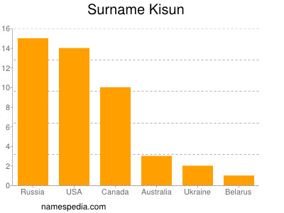 Surname Kisun