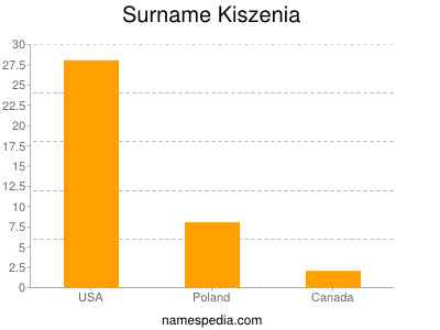 Surname Kiszenia
