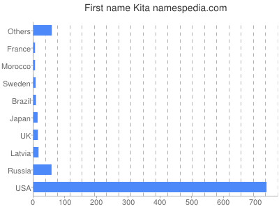 Given name Kita