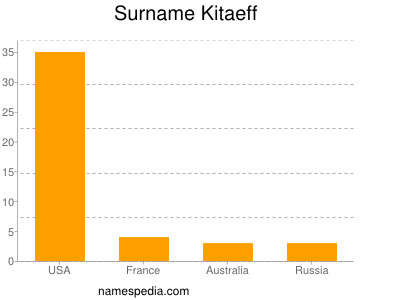 Surname Kitaeff