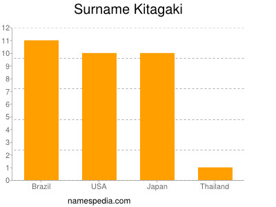 Surname Kitagaki